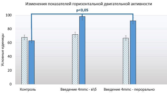 Диаграмма 1. Изменения показателей горизонтальной двигательной активности.jpg