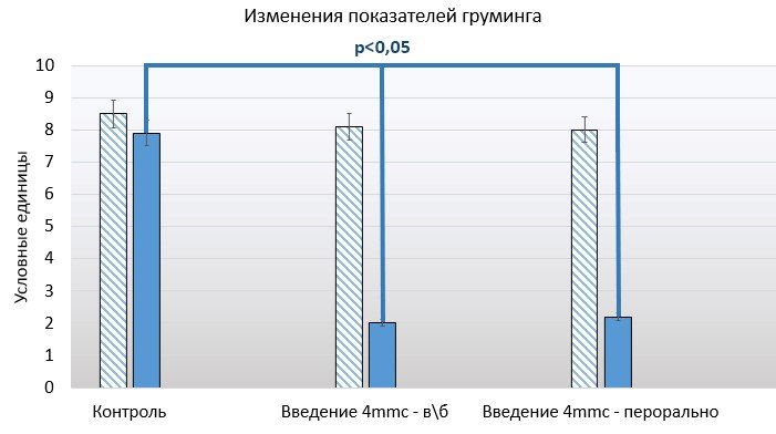 Диаграмма 2. Изменения показателей груминга.jpg