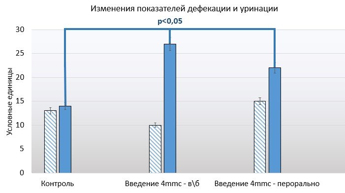 Диаграмма 3. Изменение показателей дефекации и уринации.jpg