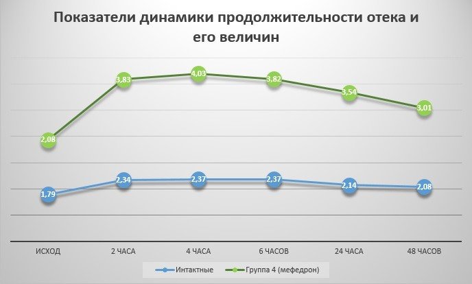 Диаграмма 3. Показатели динамики продолжительности отека и его величин.jpg
