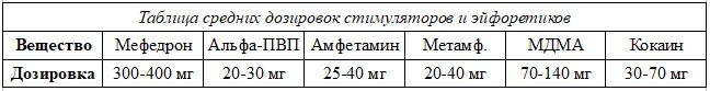 Table of average dosages of stimulants and euphoretics.jpg