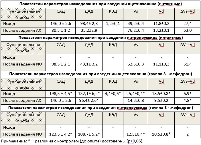 Таблица 1. Показатели КЭД и АД при 4-mmc-индуцированном дефиците NO у крыс-самцов.jpg