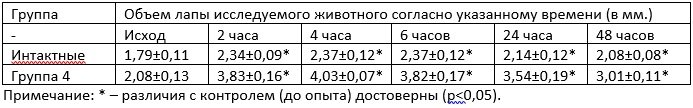 Таблица 2. Показатели динамики продолжительности отека и его величин.jpg