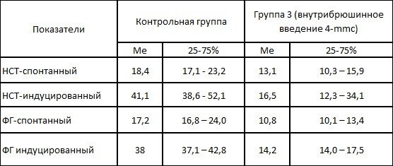 Таблица 3. Показатели метаболической и поглотительной активности нейтрофилов.jpg